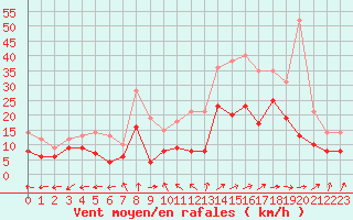 Courbe de la force du vent pour Saint-Dizier (52)