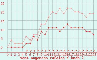 Courbe de la force du vent pour Romorantin (41)