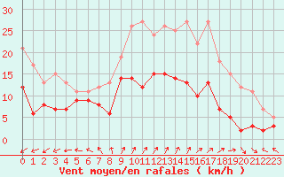 Courbe de la force du vent pour Melun (77)
