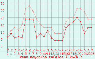 Courbe de la force du vent pour Brignogan (29)
