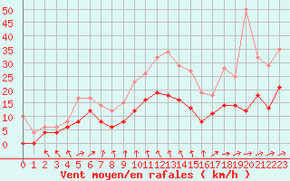 Courbe de la force du vent pour Nevers (58)