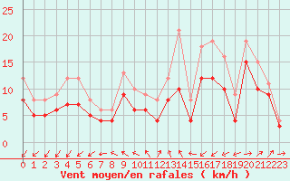 Courbe de la force du vent pour Landivisiau (29)