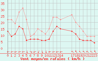 Courbe de la force du vent pour Antibes (06)