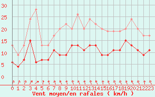 Courbe de la force du vent pour Villacoublay (78)