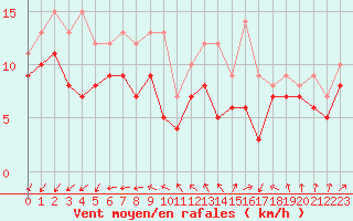 Courbe de la force du vent pour Chlons-en-Champagne (51)