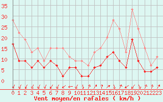Courbe de la force du vent pour Grenoble/agglo Le Versoud (38)