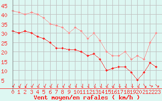 Courbe de la force du vent pour Cap Gris-Nez (62)