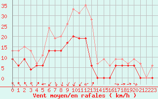 Courbe de la force du vent pour Orange (84)