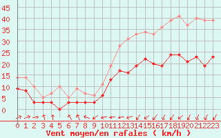 Courbe de la force du vent pour Rennes (35)