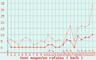 Courbe de la force du vent pour Carpentras (84)