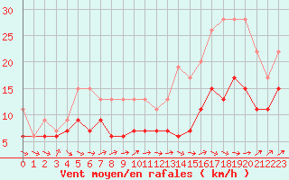 Courbe de la force du vent pour Muret (31)