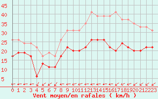 Courbe de la force du vent pour Chlons-en-Champagne (51)
