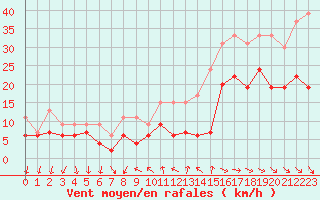 Courbe de la force du vent pour Bordeaux (33)