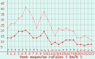 Courbe de la force du vent pour Orly (91)