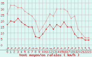 Courbe de la force du vent pour Beauvais (60)