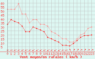 Courbe de la force du vent pour Cap Camarat (83)