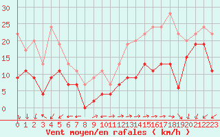 Courbe de la force du vent pour La Ciotat / Bec de l