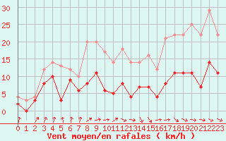 Courbe de la force du vent pour Auch (32)