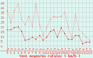 Courbe de la force du vent pour Clermont-Ferrand (63)