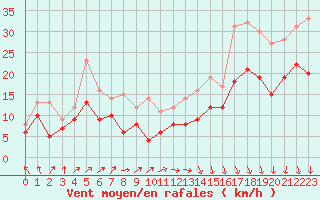 Courbe de la force du vent pour Chteauroux (36)
