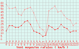 Courbe de la force du vent pour Guret Saint-Laurent (23)