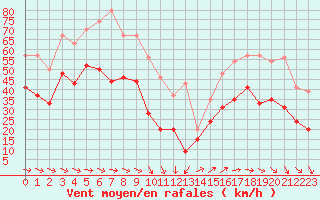 Courbe de la force du vent pour Ile du Levant (83)