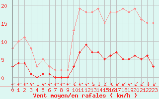 Courbe de la force du vent pour Fontenermont (14)