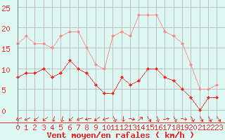 Courbe de la force du vent pour Lemberg (57)