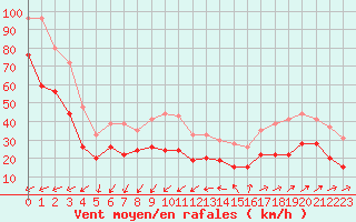 Courbe de la force du vent pour Ile du Levant (83)