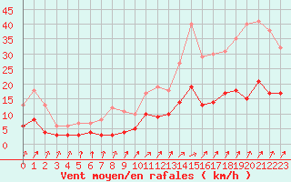 Courbe de la force du vent pour Trappes (78)