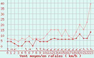 Courbe de la force du vent pour Muret (31)