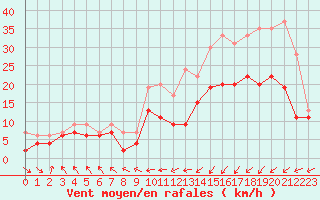 Courbe de la force du vent pour Landivisiau (29)