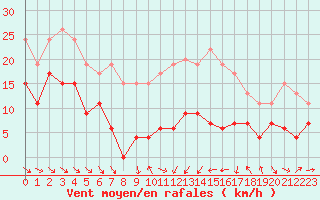 Courbe de la force du vent pour Mcon (71)