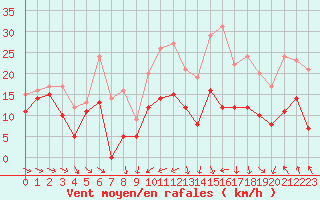 Courbe de la force du vent pour Troyes (10)