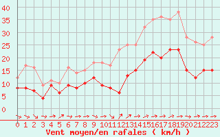 Courbe de la force du vent pour Niort (79)