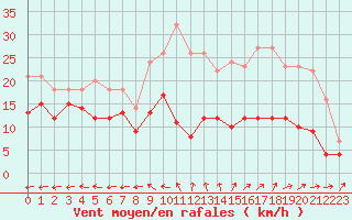 Courbe de la force du vent pour Aurillac (15)