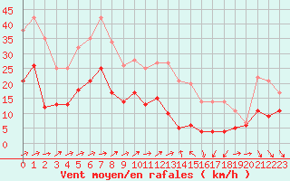 Courbe de la force du vent pour Ble / Mulhouse (68)