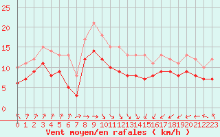 Courbe de la force du vent pour Dunkerque (59)