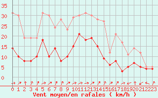 Courbe de la force du vent pour Rodez (12)