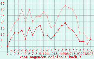 Courbe de la force du vent pour Embrun (05)