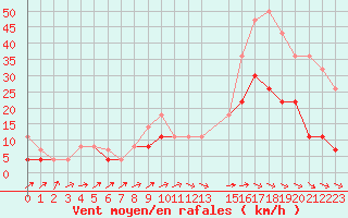 Courbe de la force du vent pour Albi (81)