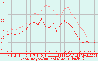 Courbe de la force du vent pour Cap Cpet (83)
