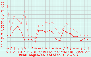 Courbe de la force du vent pour Pointe de Socoa (64)