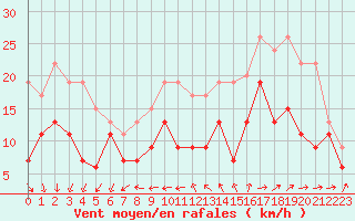 Courbe de la force du vent pour Orlans (45)