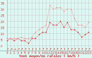 Courbe de la force du vent pour Orly (91)