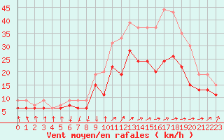 Courbe de la force du vent pour Troyes (10)
