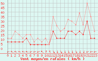 Courbe de la force du vent pour Villacoublay (78)