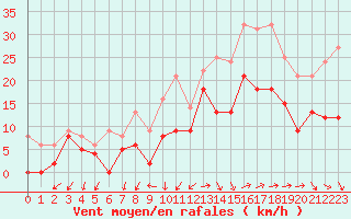 Courbe de la force du vent pour Lorient (56)