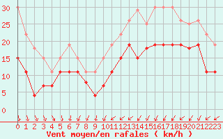 Courbe de la force du vent pour Landivisiau (29)