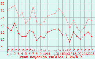 Courbe de la force du vent pour Poitiers (86)
